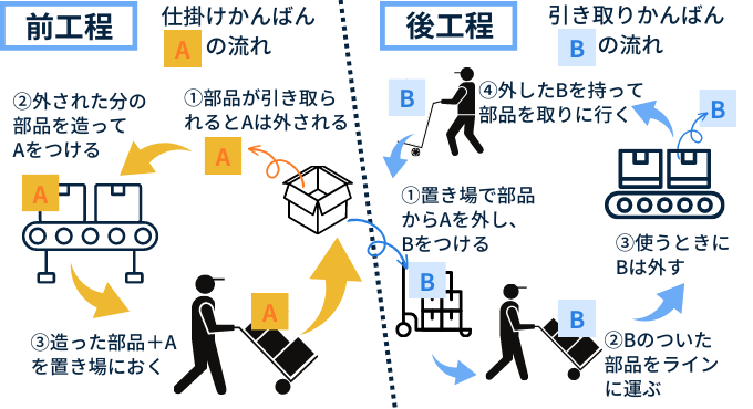 リーン生産方式【トヨタ生産方式との違いやメリット・デメリットは？事例も交えてご紹介】